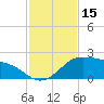 Padre Island tide chart for Wednesday, November 15, 2023