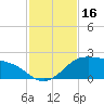 Padre Island tide chart for Thursday, November 16, 2023