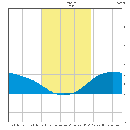 Padre Island tide chart for Saturday, November 18, 2023
