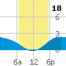 Padre Island tide chart for Saturday, November 18, 2023