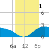Padre Island tide chart for Wednesday, November 1, 2023