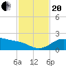 Padre Island tide chart for Monday, November 20, 2023