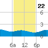 Padre Island tide chart for Wednesday, November 22, 2023