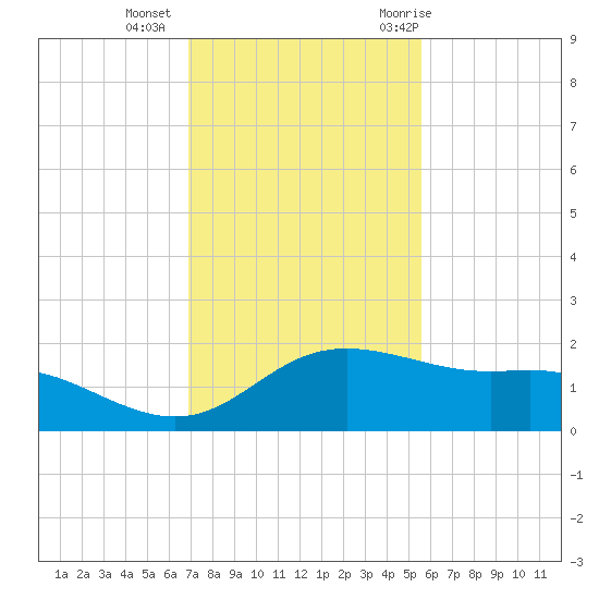 Padre Island tide chart for Friday, November 24, 2023