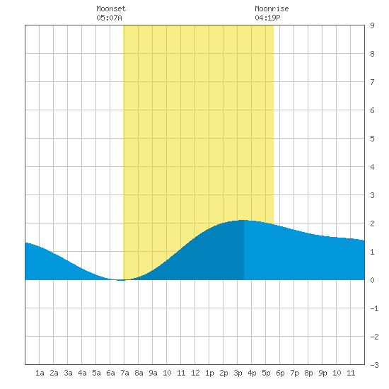 Padre Island tide chart for Saturday, November 25, 2023