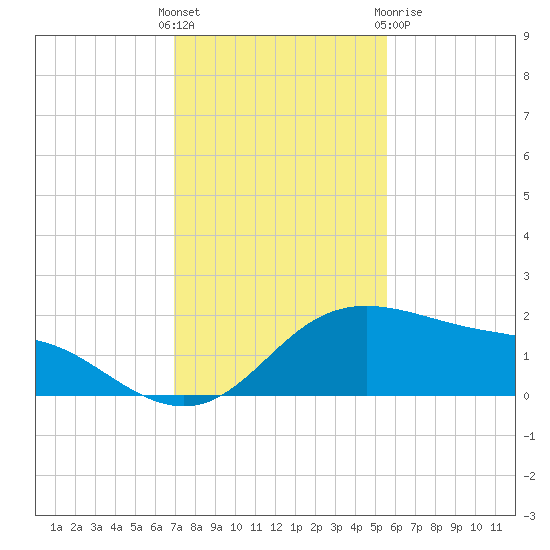 Padre Island tide chart for Sunday, November 26, 2023