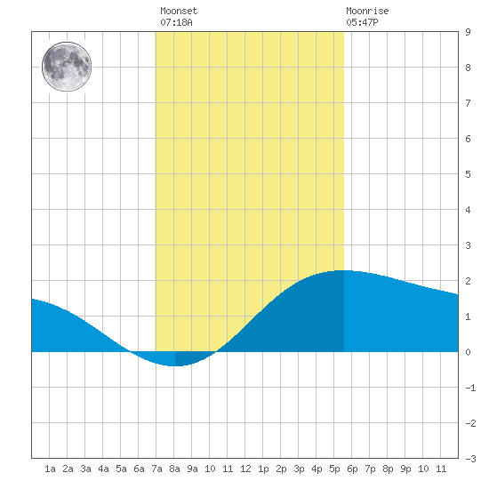 Padre Island tide chart for Monday, November 27, 2023