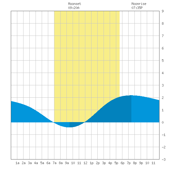 Padre Island tide chart for Wednesday, November 29, 2023