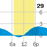 Padre Island tide chart for Wednesday, November 29, 2023