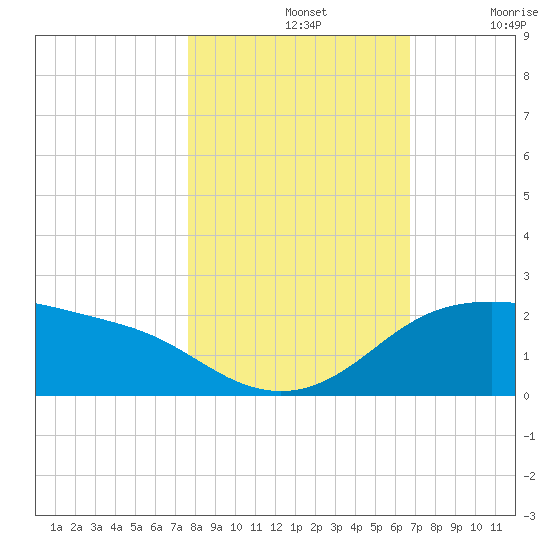 Padre Island tide chart for Thursday, November 2, 2023