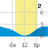 Padre Island tide chart for Thursday, November 2, 2023