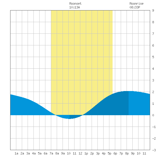 Padre Island tide chart for Thursday, November 30, 2023