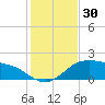 Padre Island tide chart for Thursday, November 30, 2023