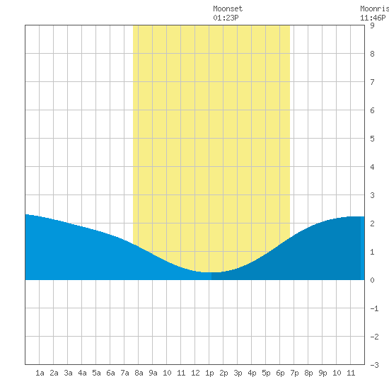 Padre Island tide chart for Friday, November 3, 2023