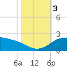 Padre Island tide chart for Friday, November 3, 2023