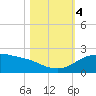 Padre Island tide chart for Saturday, November 4, 2023
