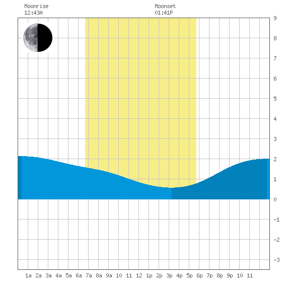 Padre Island tide chart for Sunday, November 5, 2023