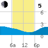 Padre Island tide chart for Sunday, November 5, 2023