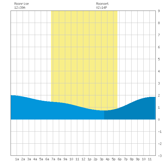 Padre Island tide chart for Monday, November 6, 2023