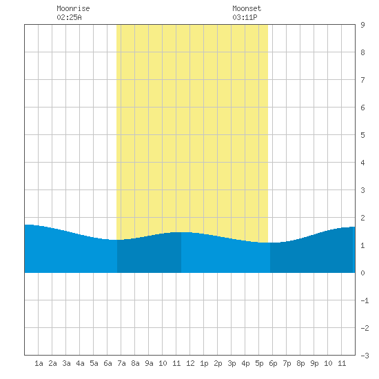 Padre Island tide chart for Wednesday, November 8, 2023