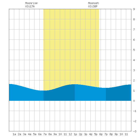 Padre Island tide chart for Thursday, November 9, 2023