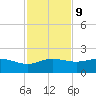 Padre Island tide chart for Thursday, November 9, 2023