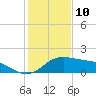 Padre Island tide chart for Sunday, December 10, 2023