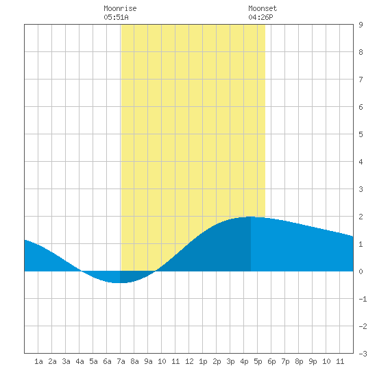 Padre Island tide chart for Monday, December 11, 2023