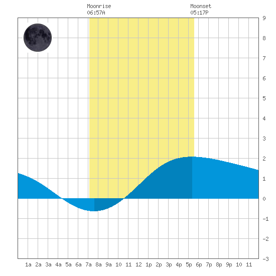 Padre Island tide chart for Tuesday, December 12, 2023