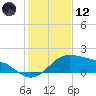 Padre Island tide chart for Tuesday, December 12, 2023