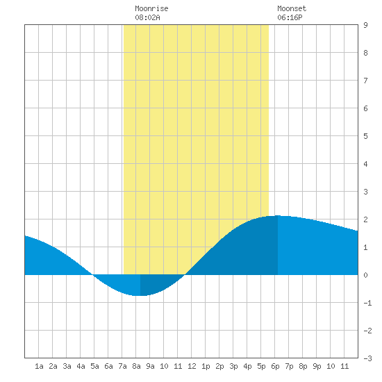 Padre Island tide chart for Wednesday, December 13, 2023