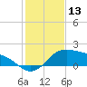 Padre Island tide chart for Wednesday, December 13, 2023