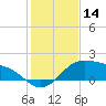 Padre Island tide chart for Thursday, December 14, 2023