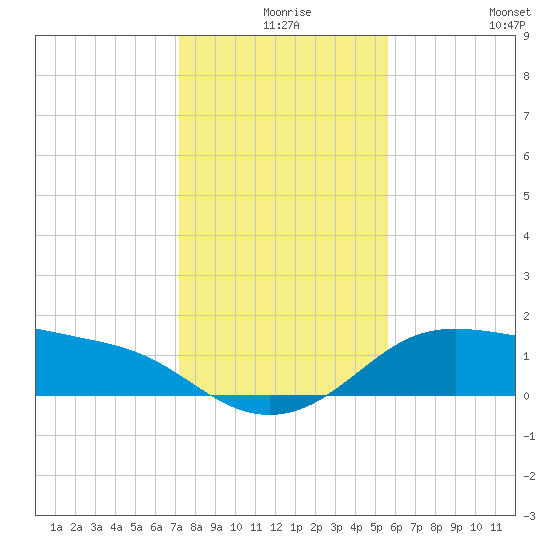 Padre Island tide chart for Sunday, December 17, 2023
