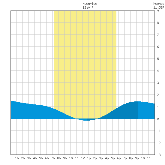 Padre Island tide chart for Monday, December 18, 2023