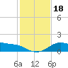 Padre Island tide chart for Monday, December 18, 2023