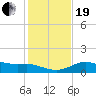 Padre Island tide chart for Tuesday, December 19, 2023