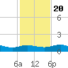 Padre Island tide chart for Wednesday, December 20, 2023