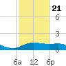 Padre Island tide chart for Thursday, December 21, 2023