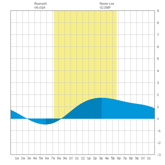 Padre Island tide chart for Saturday, December 23, 2023