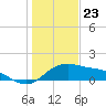 Padre Island tide chart for Saturday, December 23, 2023