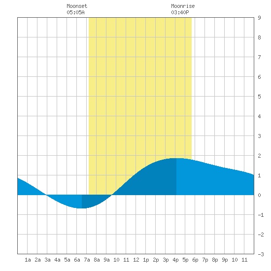 Padre Island tide chart for Sunday, December 24, 2023