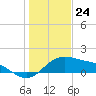 Padre Island tide chart for Sunday, December 24, 2023