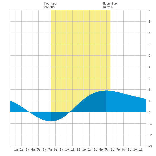 Padre Island tide chart for Monday, December 25, 2023