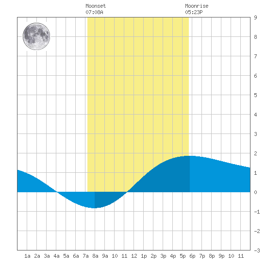 Padre Island tide chart for Tuesday, December 26, 2023