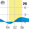 Padre Island tide chart for Tuesday, December 26, 2023