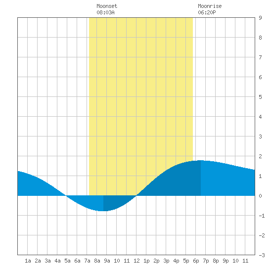 Padre Island tide chart for Wednesday, December 27, 2023