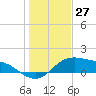 Padre Island tide chart for Wednesday, December 27, 2023