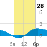 Padre Island tide chart for Thursday, December 28, 2023