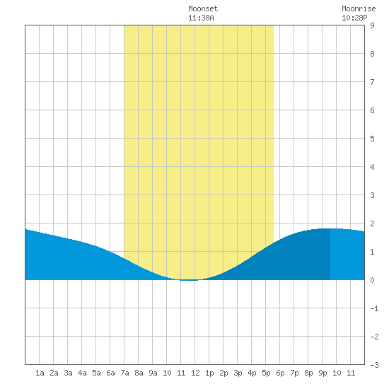 Padre Island tide chart for Saturday, December 2, 2023